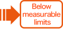 Below measurable limits